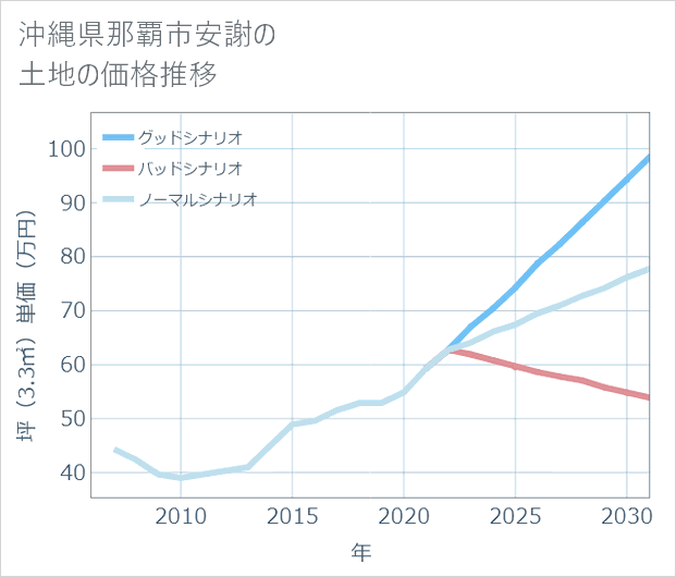 沖縄県那覇市安謝の土地価格推移