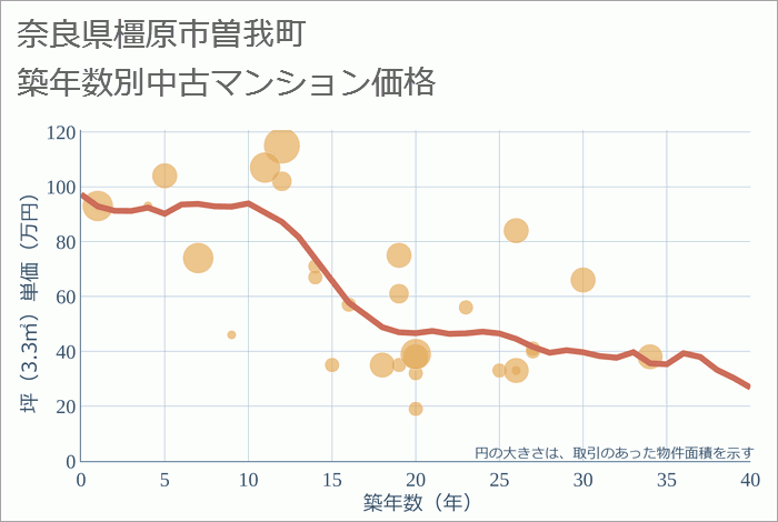 奈良県橿原市曽我町の築年数別の中古マンション坪単価