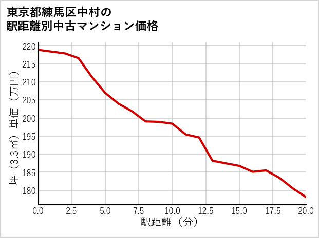 東京都練馬区中村の徒歩距離別の中古マンション坪単価