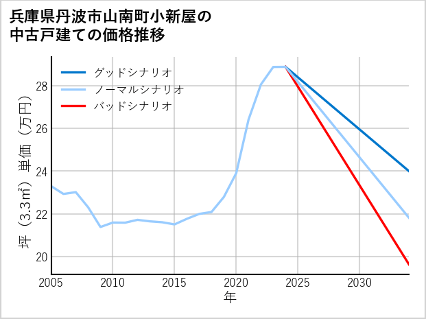 兵庫県丹波市山南町小新屋の中古戸建て価格推移