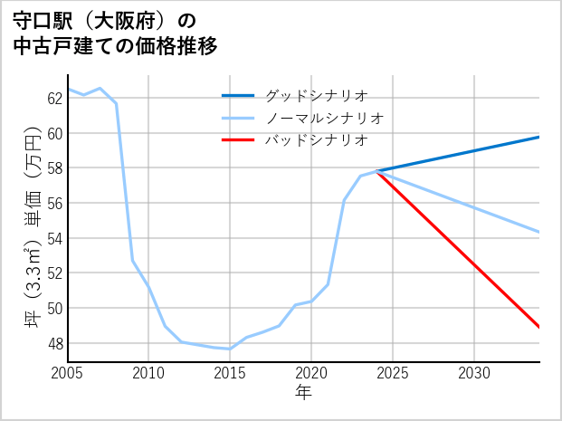 守口駅（大阪府）の中古戸建て価格推移