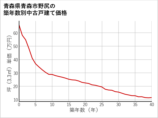 青森県青森市野尻の築年数別の中古戸建て坪単価
