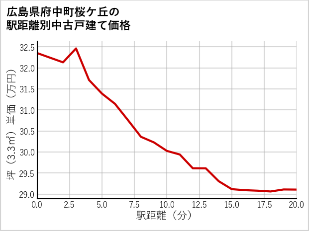 広島県府中町桜ケ丘の徒歩距離別の中古戸建て坪単価
