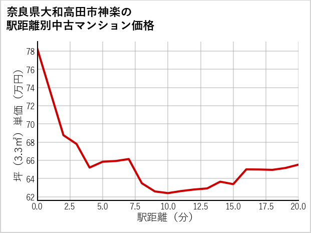 奈良県大和高田市神楽の徒歩距離別の中古マンション坪単価