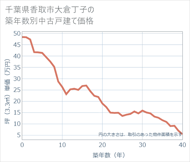 千葉県香取市大倉丁子の築年数別の中古戸建て坪単価