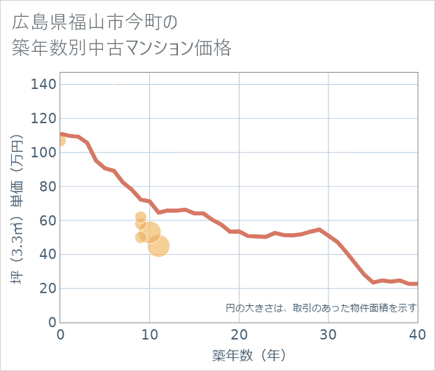 広島県福山市今町の築年数別の中古マンション坪単価
