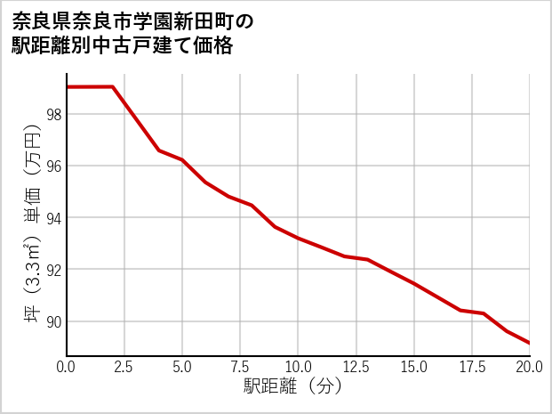 奈良県奈良市学園新田町の徒歩距離別の中古戸建て坪単価
