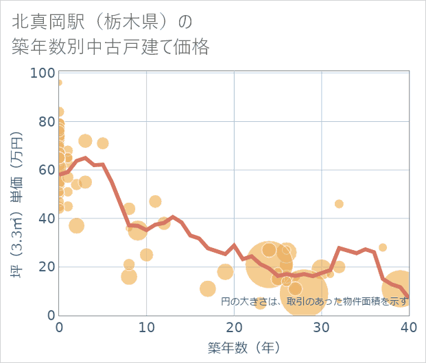北真岡駅(栃木県)の築年数別の中古戸建て坪単価