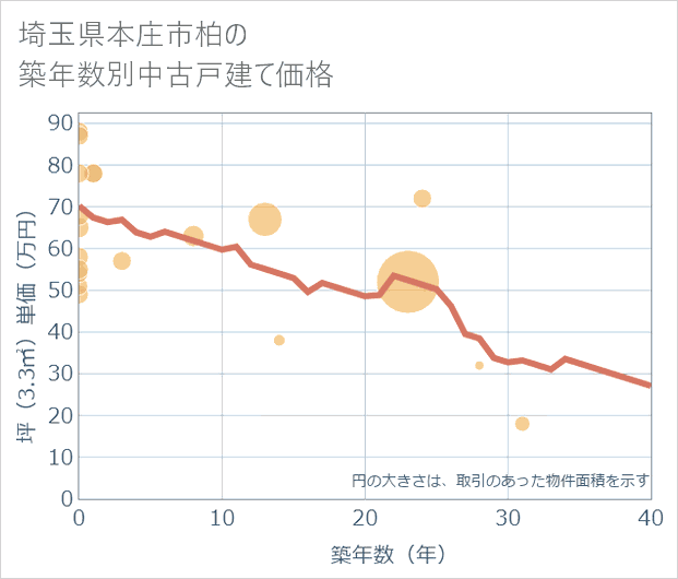 埼玉県本庄市柏の築年数別の中古戸建て坪単価