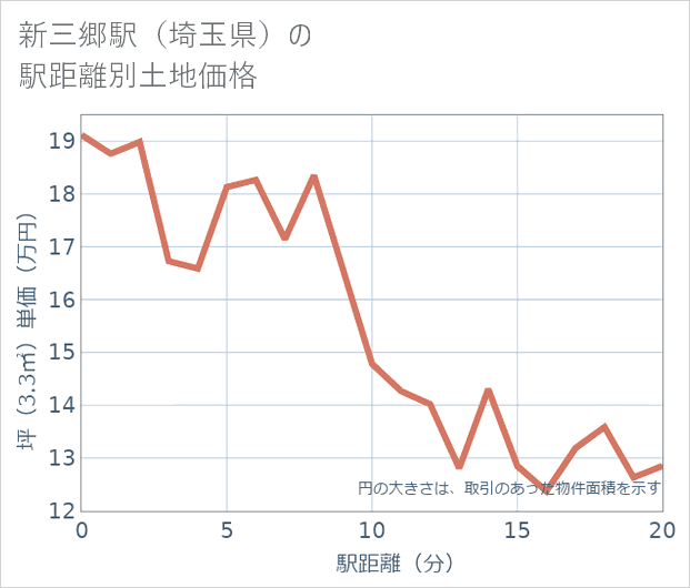 新三郷駅(埼玉県)の徒歩距離別の土地坪単価