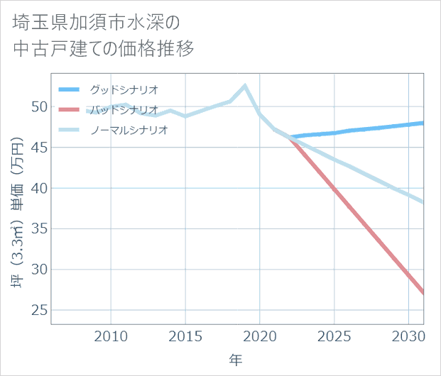 埼玉県加須市水深の中古戸建て価格推移