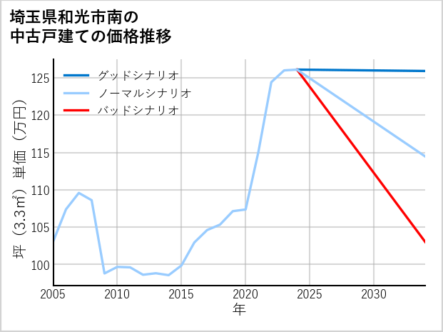 埼玉県和光市南の中古戸建て価格推移