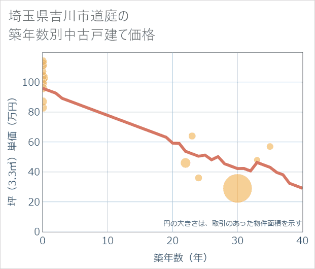 埼玉県吉川市道庭の築年数別の中古戸建て坪単価