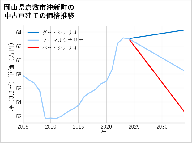 岡山県倉敷市沖新町の中古戸建て価格推移