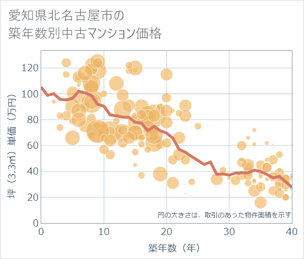 愛知県北名古屋市の築年数別の中古マンション坪単価