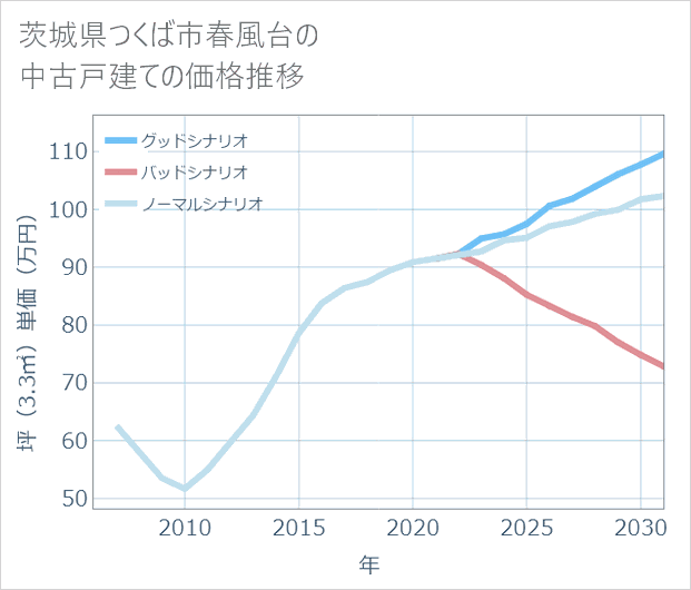 茨城県つくば市春風台の中古戸建て価格推移