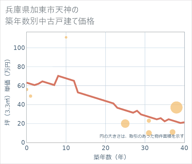 兵庫県加東市天神の築年数別の中古戸建て坪単価