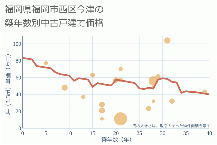 福岡県福岡市西区今津の築年数別の中古戸建て坪単価