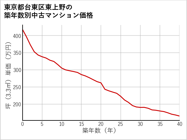 東京都台東区東上野の築年数別の中古マンション坪単価
