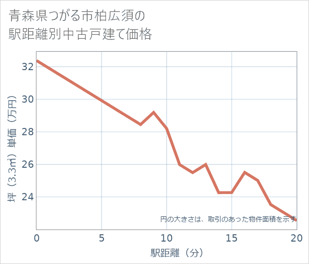 青森県つがる市柏広須の徒歩距離別の中古戸建て坪単価