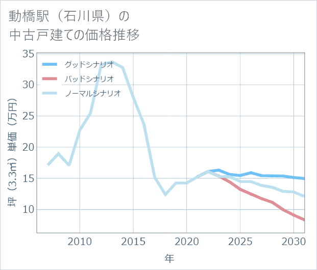動橋駅(石川県)の中古戸建て価格推移