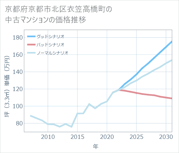 京都府京都市北区衣笠高橋町の中古マンション価格推移