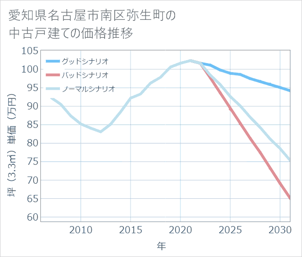 愛知県名古屋市南区弥生町の中古戸建て価格推移