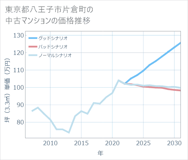 東京都八王子市片倉町の中古マンション価格推移
