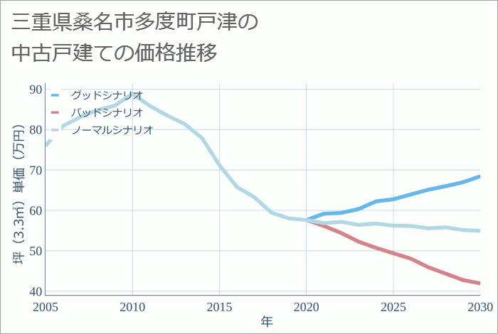 三重県桑名市多度町戸津の中古戸建て価格推移