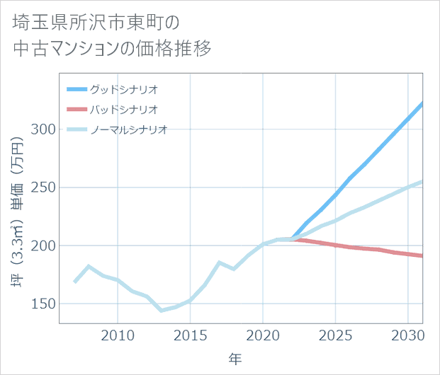 埼玉県所沢市東町の中古マンション価格推移