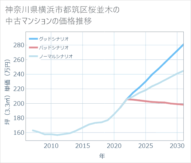 神奈川県横浜市都筑区桜並木の中古マンション価格推移