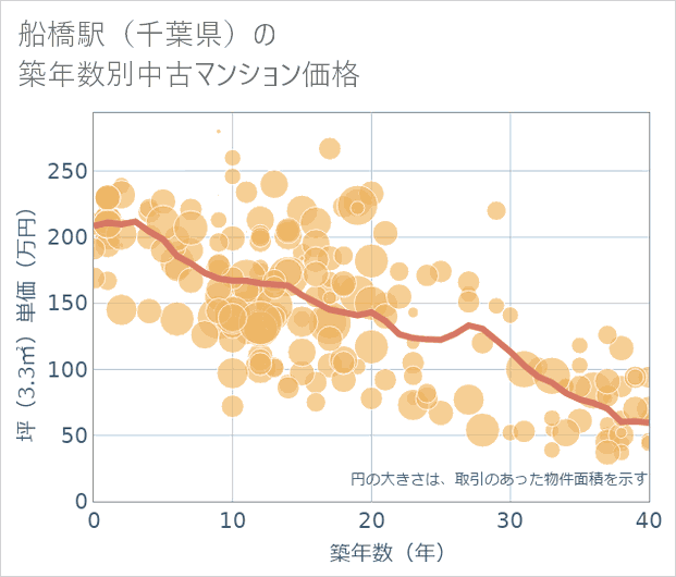 船橋駅(千葉県)の築年数別の中古マンション坪単価