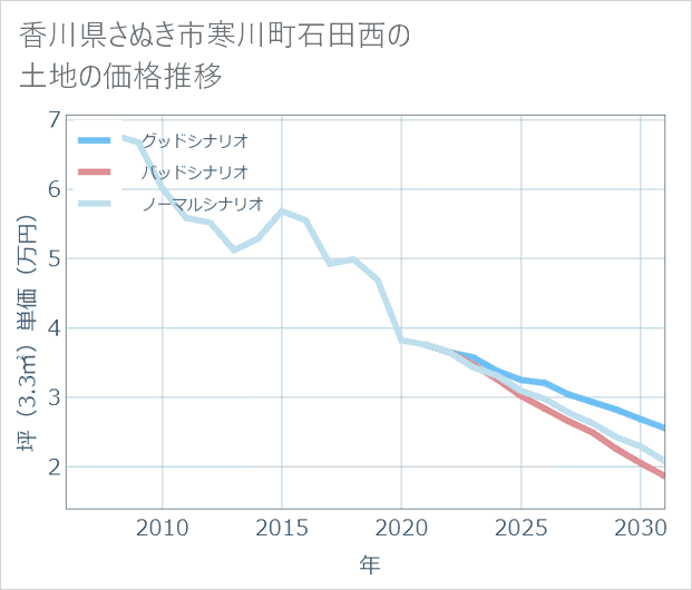 香川県さぬき市寒川町石田西の土地価格推移