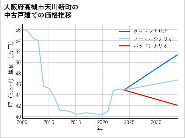 大阪府高槻市天川新町の中古戸建て価格推移