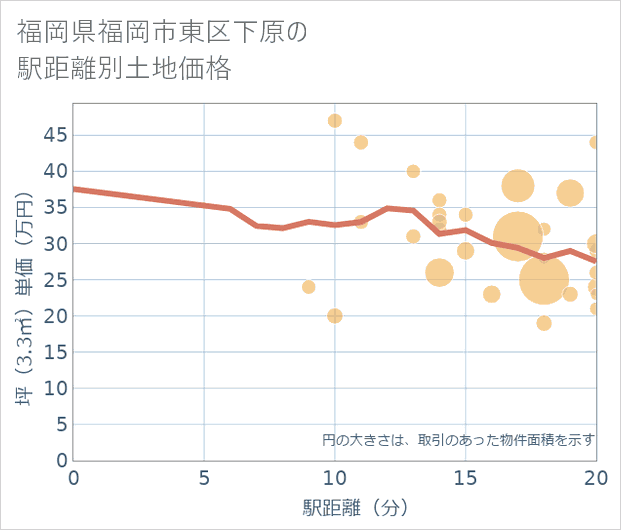 福岡県福岡市東区下原の徒歩距離別の土地坪単価
