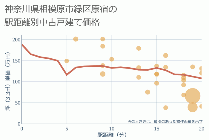 神奈川県相模原市緑区原宿の徒歩距離別の中古戸建て坪単価