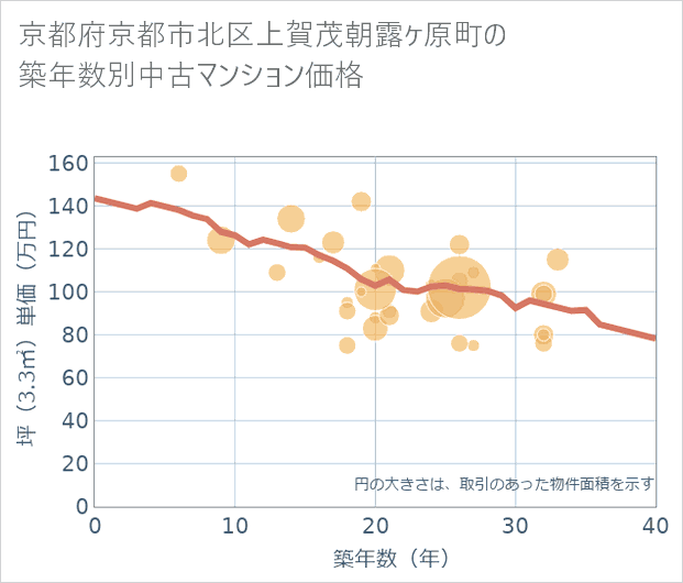 京都府京都市北区上賀茂朝露ケ原町の築年数別の中古マンション坪単価