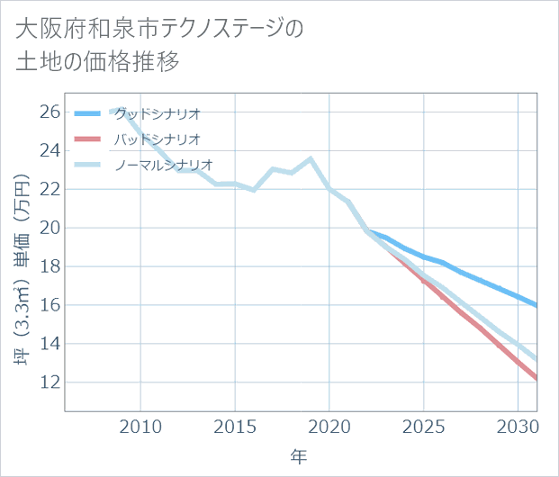 大阪府和泉市テクノステージの土地価格推移