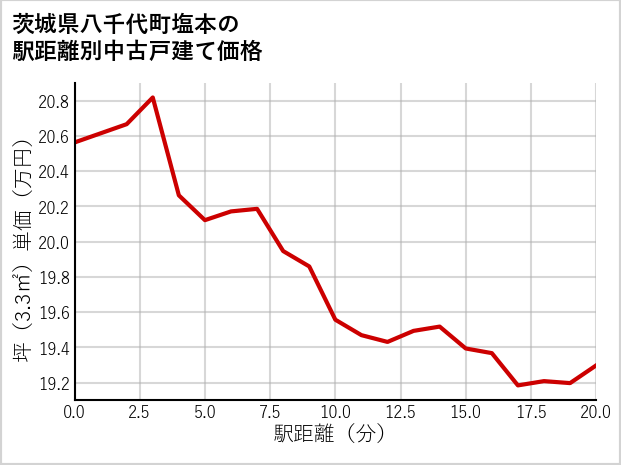 茨城県八千代町塩本の徒歩距離別の中古戸建て坪単価