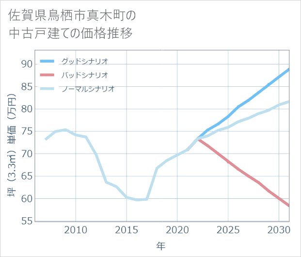 佐賀県鳥栖市真木町の中古戸建て価格推移