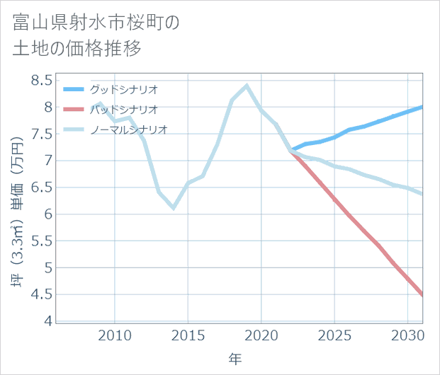 富山県射水市桜町の土地価格推移