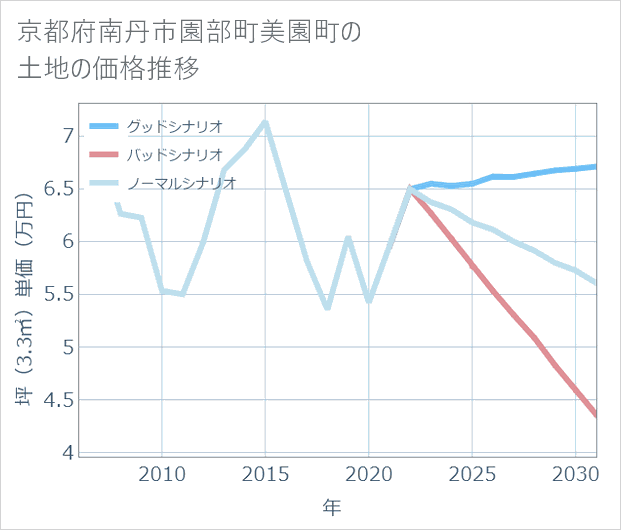 京都府南丹市園部町美園町の土地価格推移