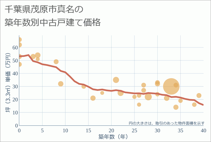 千葉県茂原市真名の築年数別の中古戸建て坪単価