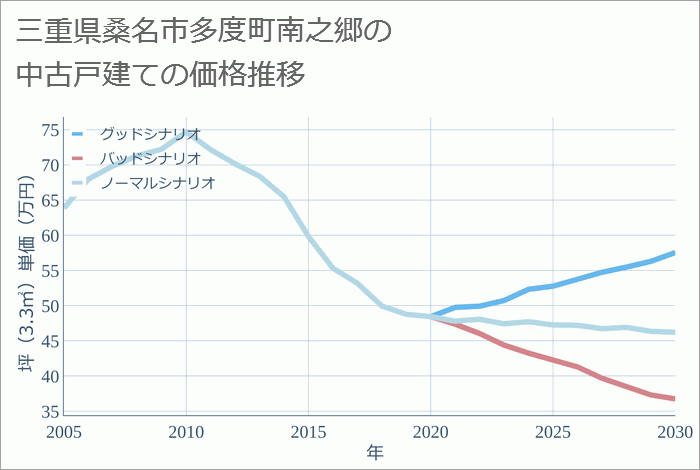 三重県桑名市多度町南之郷の中古戸建て価格推移