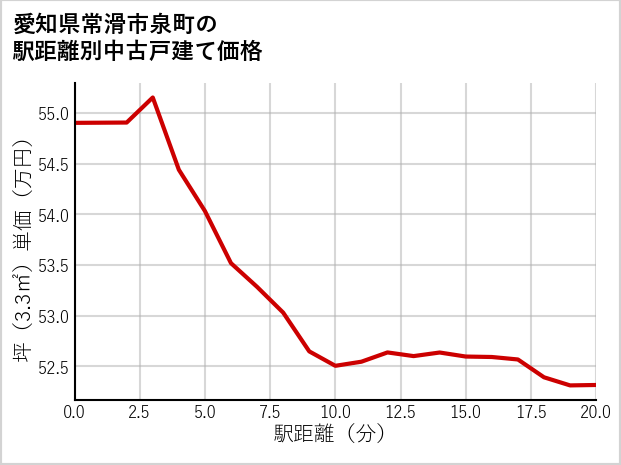 愛知県常滑市泉町の徒歩距離別の中古戸建て坪単価