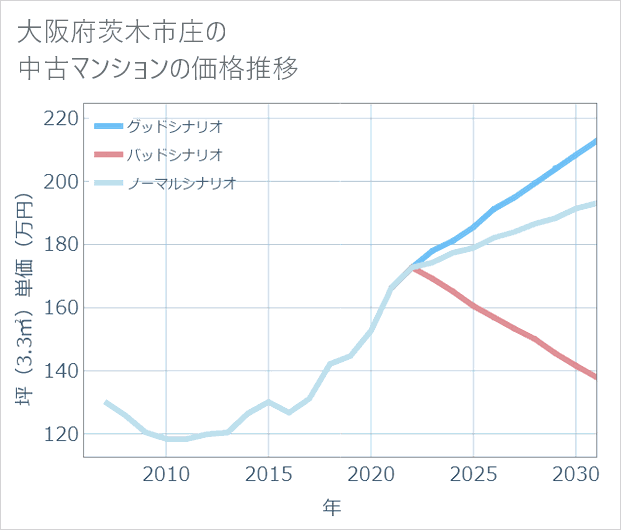 大阪府茨木市庄の中古マンション価格推移
