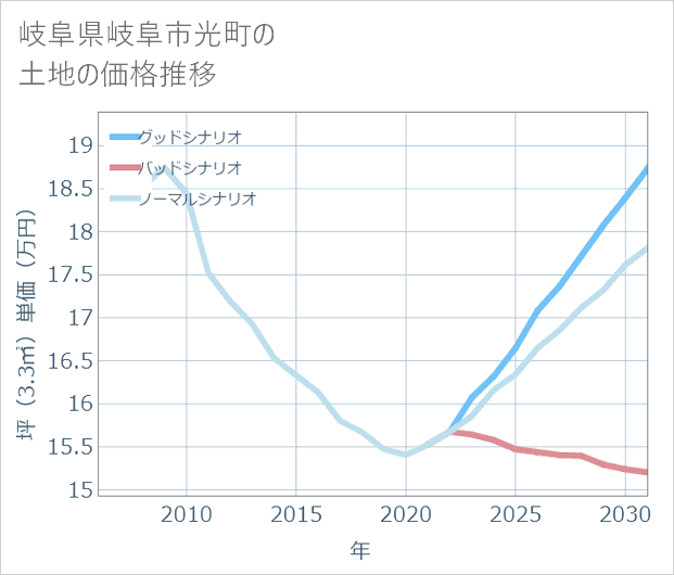 岐阜県岐阜市光町の土地価格推移