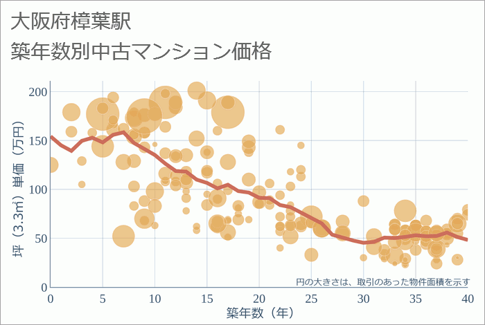 樟葉駅（大阪府）の築年数別の中古マンション坪単価