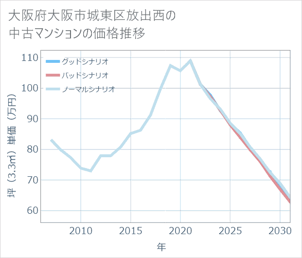 大阪府大阪市城東区放出西の中古マンション価格推移