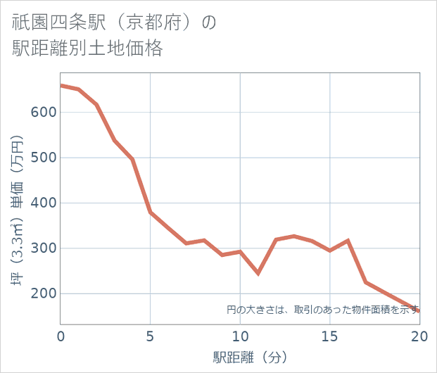 祇園四条駅(京都府)の徒歩距離別の土地坪単価